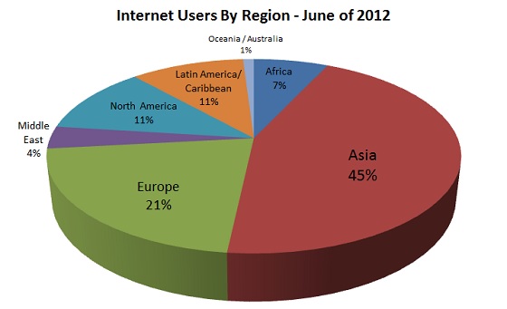 Internet Users as of 2012