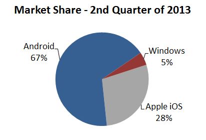 Tablet Market Share 