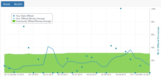 WiFi Offload Chart