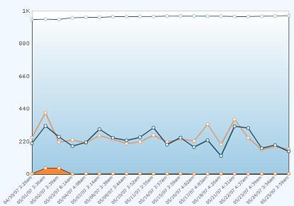 Hostmonster Chart